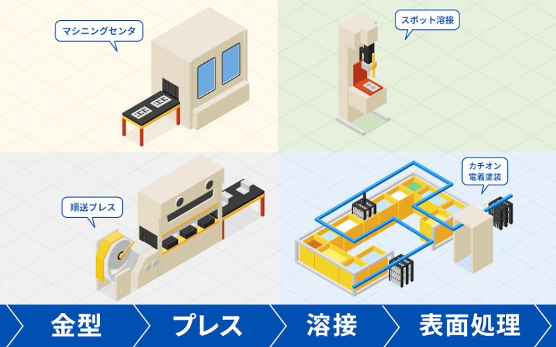 金型・プレス・溶接・表面処理までの一貫生産の流れ