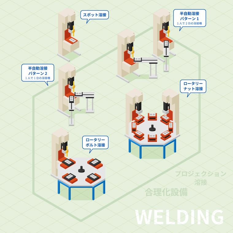 溶接の工程